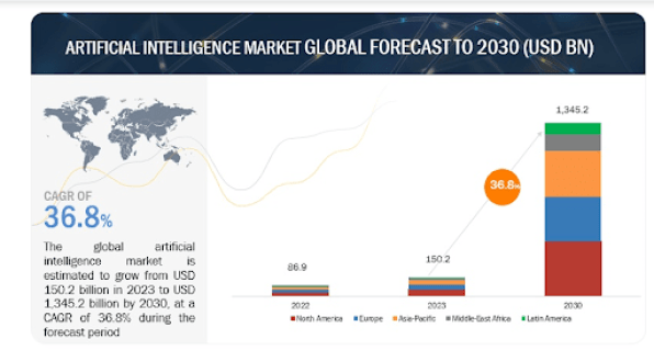 Artificial Intelligence Market Growth Statistics